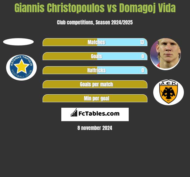 Giannis Christopoulos vs Domagoj Vida h2h player stats