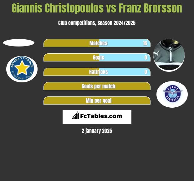 Giannis Christopoulos vs Franz Brorsson h2h player stats