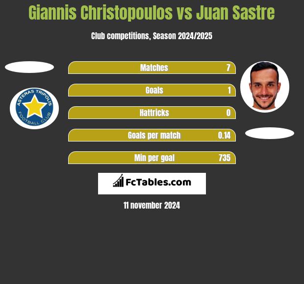 Giannis Christopoulos vs Juan Sastre h2h player stats