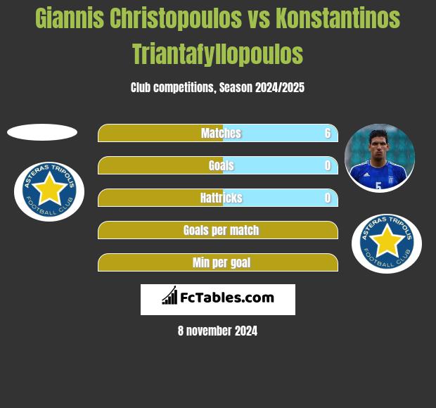 Giannis Christopoulos vs Konstantinos Triantafyllopoulos h2h player stats