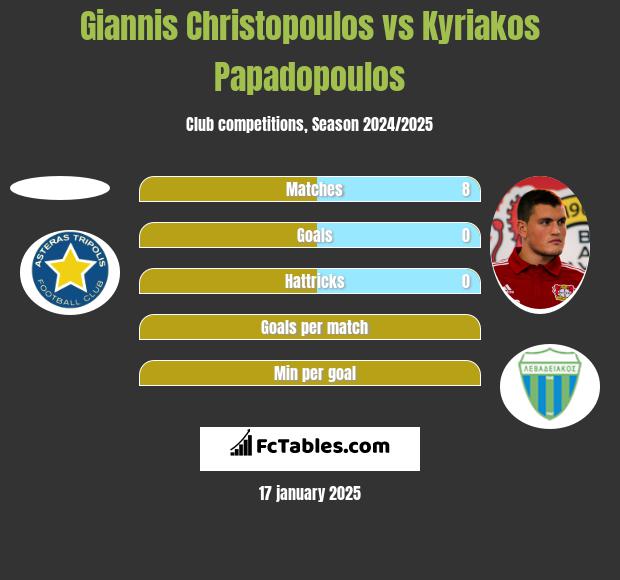 Giannis Christopoulos vs Kyriakos Papadopoulos h2h player stats