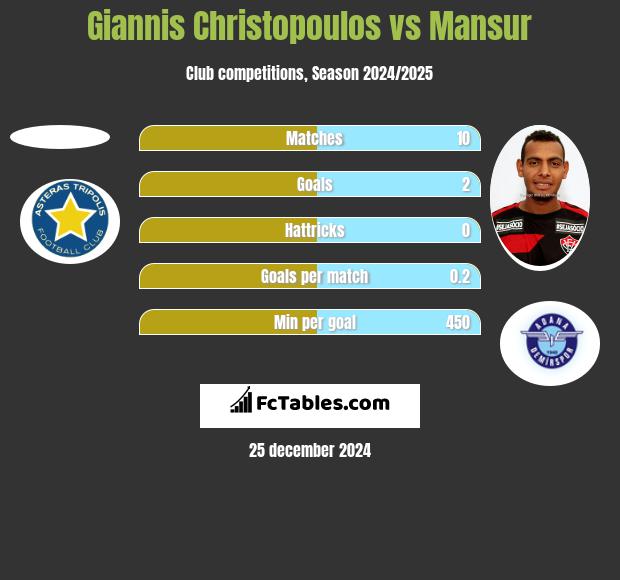 Giannis Christopoulos vs Mansur h2h player stats