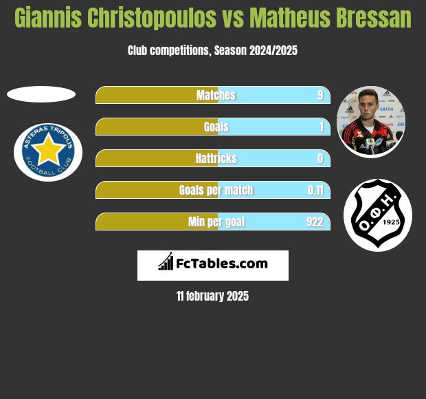 Giannis Christopoulos vs Matheus Bressan h2h player stats