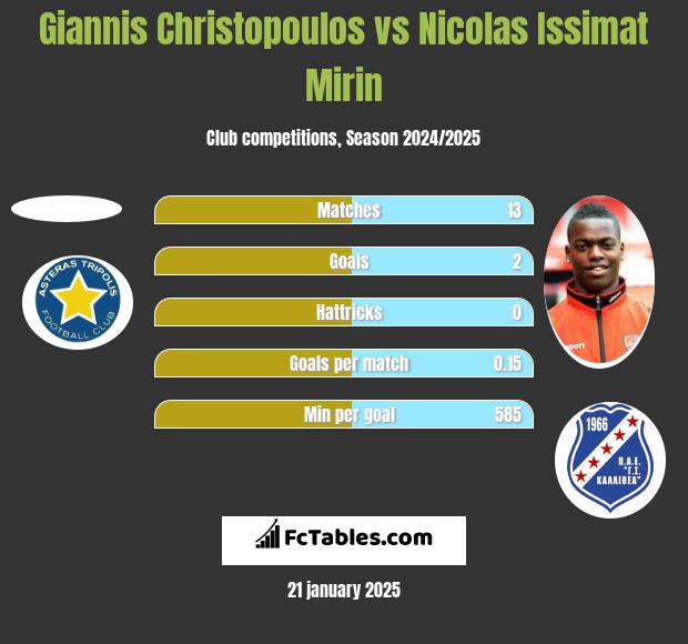 Giannis Christopoulos vs Nicolas Issimat Mirin h2h player stats