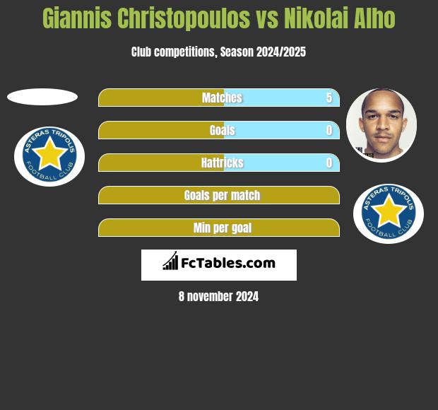 Giannis Christopoulos vs Nikolai Alho h2h player stats