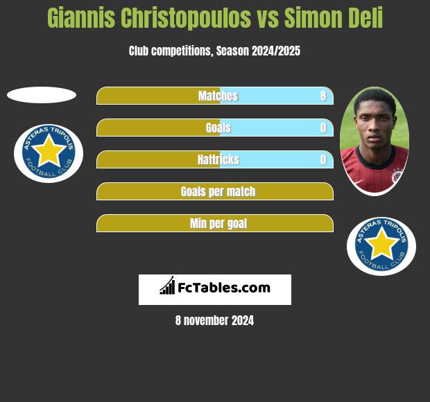 Giannis Christopoulos vs Simon Deli h2h player stats