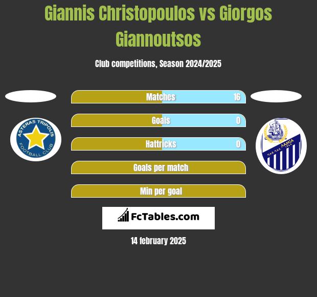 Giannis Christopoulos vs Giorgos Giannoutsos h2h player stats