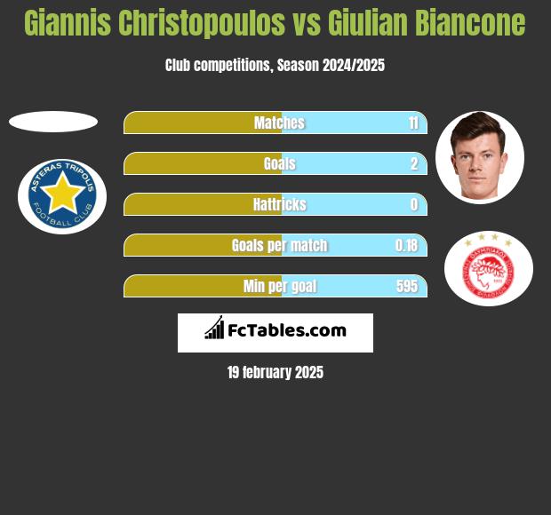 Giannis Christopoulos vs Giulian Biancone h2h player stats