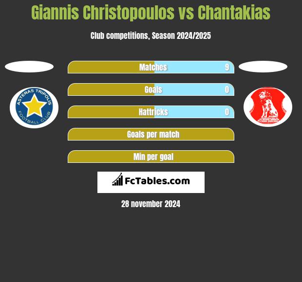 Giannis Christopoulos vs Chantakias h2h player stats