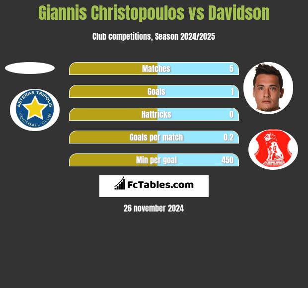 Giannis Christopoulos vs Davidson h2h player stats