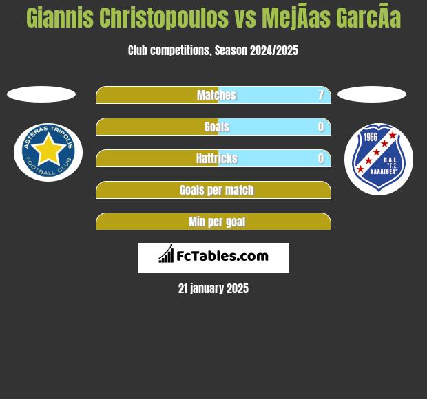 Giannis Christopoulos vs MejÃ­as GarcÃ­a h2h player stats