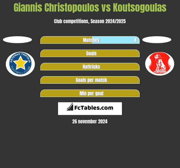 Giannis Christopoulos vs Koutsogoulas h2h player stats