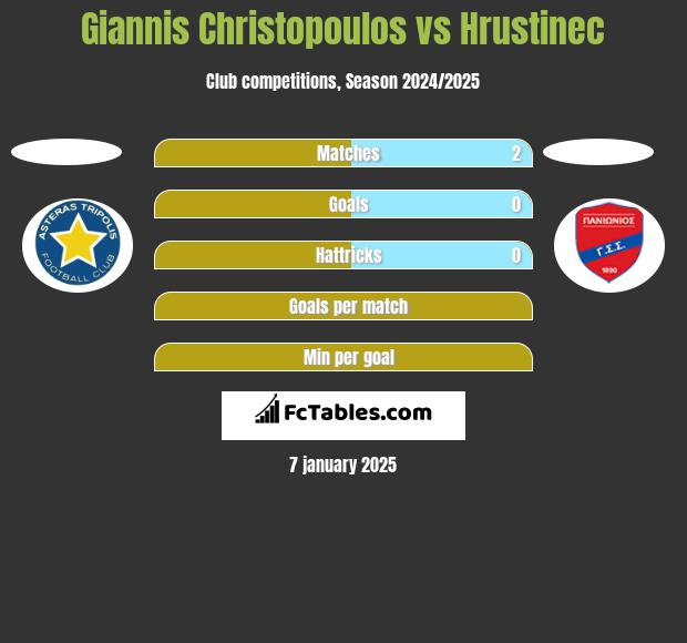 Giannis Christopoulos vs Hrustinec h2h player stats