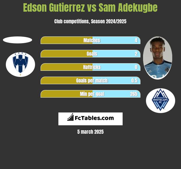 Edson Gutierrez vs Sam Adekugbe h2h player stats