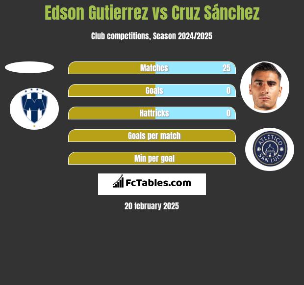 Edson Gutierrez vs Cruz Sánchez h2h player stats