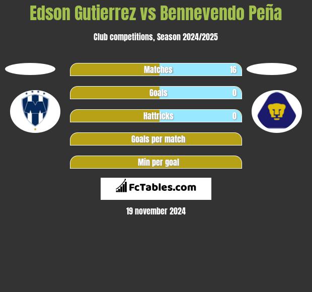 Edson Gutierrez vs Bennevendo Peña h2h player stats