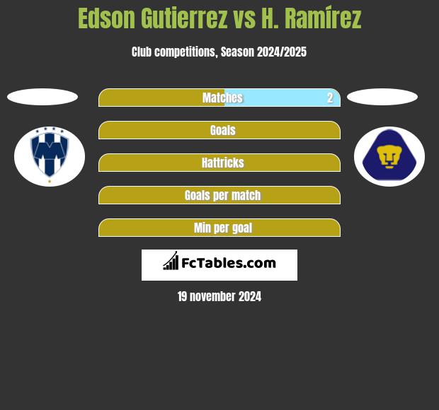 Edson Gutierrez vs H. Ramírez h2h player stats