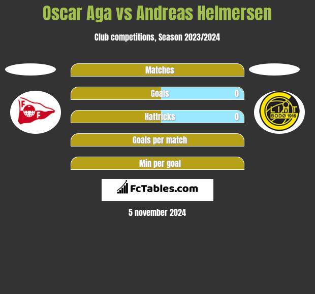 Oscar Aga vs Andreas Helmersen h2h player stats