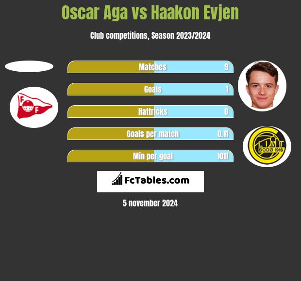 Oscar Aga vs Haakon Evjen h2h player stats