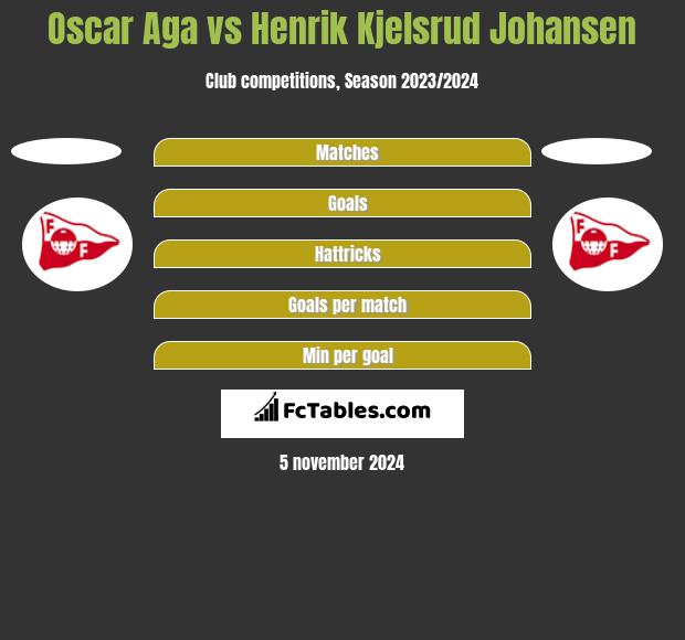 Oscar Aga vs Henrik Kjelsrud Johansen h2h player stats