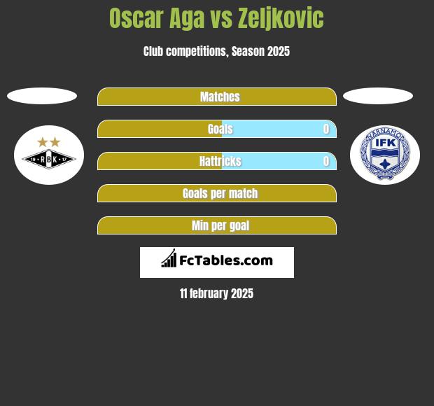 Oscar Aga vs Zeljkovic h2h player stats