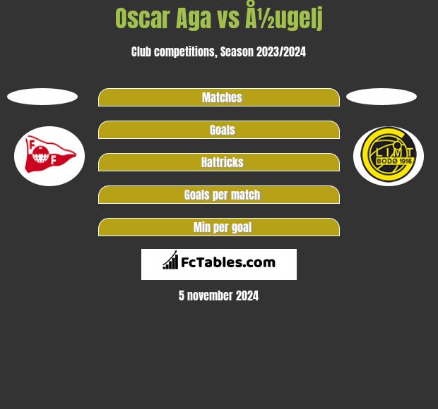 Oscar Aga vs Å½ugelj h2h player stats