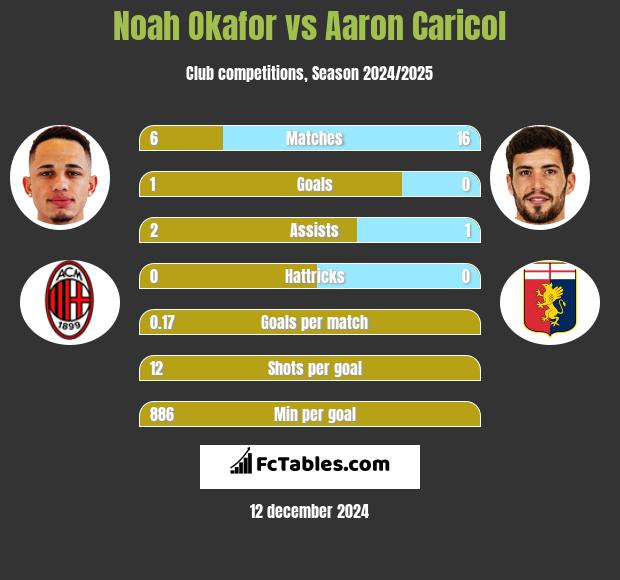 Noah Okafor vs Aaron Caricol h2h player stats