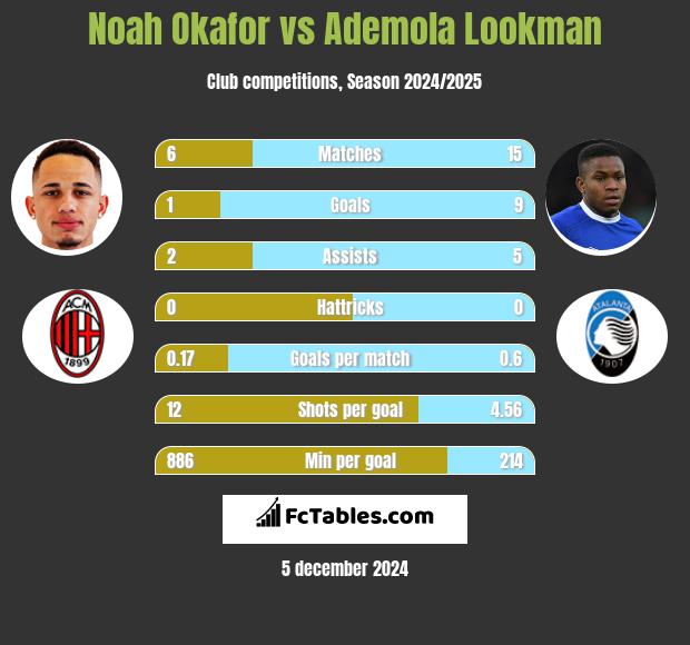 Noah Okafor vs Ademola Lookman h2h player stats