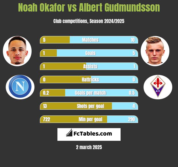 Noah Okafor vs Albert Gudmundsson h2h player stats