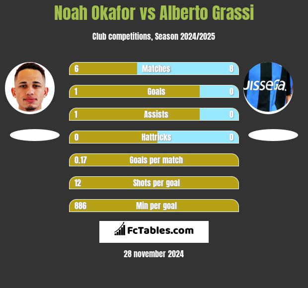 Noah Okafor vs Alberto Grassi h2h player stats