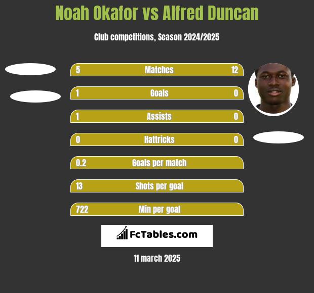 Noah Okafor vs Alfred Duncan h2h player stats