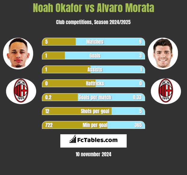 Noah Okafor vs Alvaro Morata h2h player stats