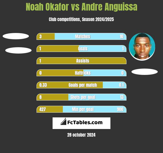 Noah Okafor vs Andre Anguissa h2h player stats