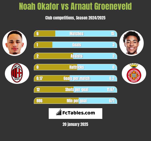 Noah Okafor vs Arnaut Groeneveld h2h player stats