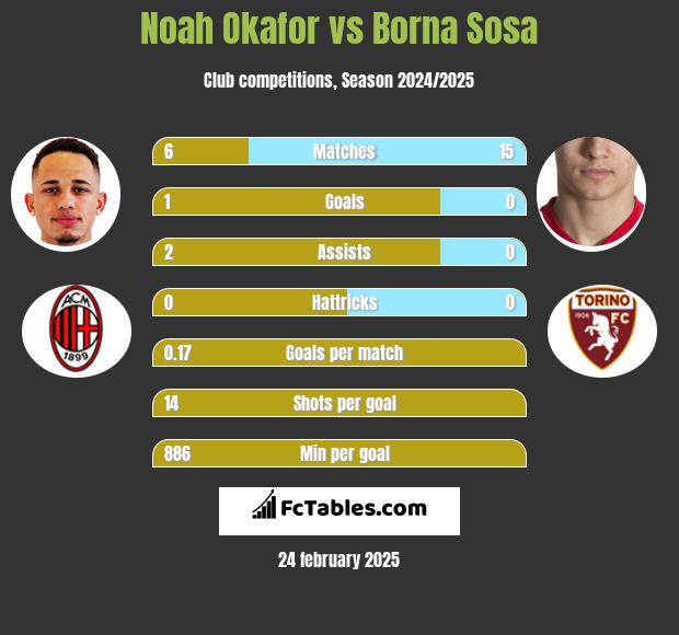 Noah Okafor vs Borna Sosa h2h player stats