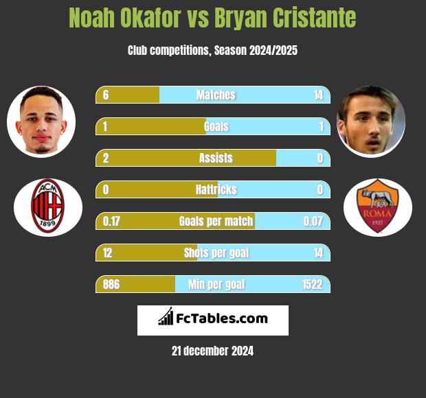 Noah Okafor vs Bryan Cristante h2h player stats