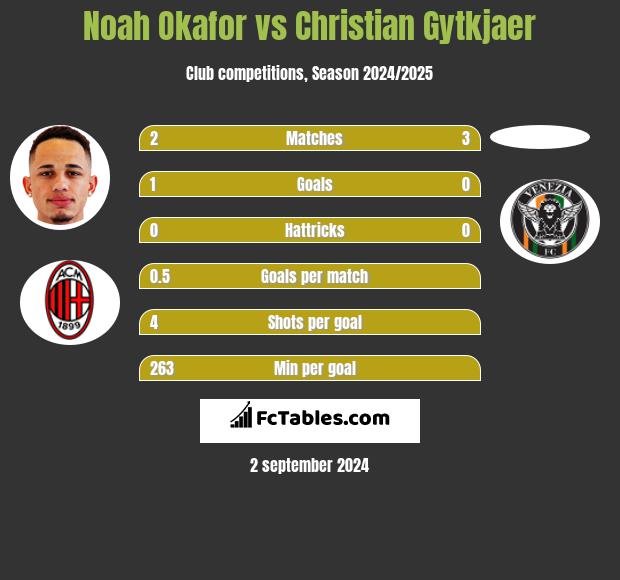 Noah Okafor vs Christian Gytkjaer h2h player stats