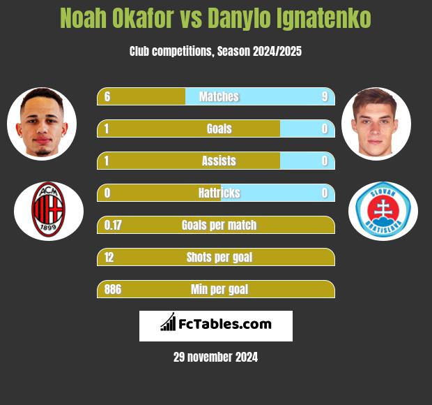 Noah Okafor vs Danylo Ignatenko h2h player stats