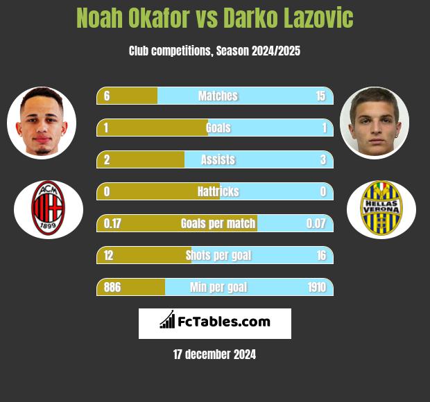 Noah Okafor vs Darko Lazovic h2h player stats