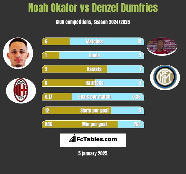 Noah Okafor vs Denzel Dumfries h2h player stats