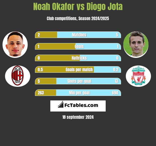 Noah Okafor vs Diogo Jota h2h player stats