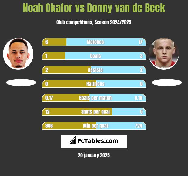 Noah Okafor vs Donny van de Beek h2h player stats