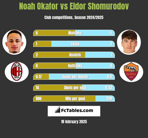 Noah Okafor vs Eldor Shomurodov h2h player stats