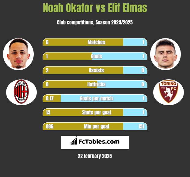 Noah Okafor vs Elif Elmas h2h player stats