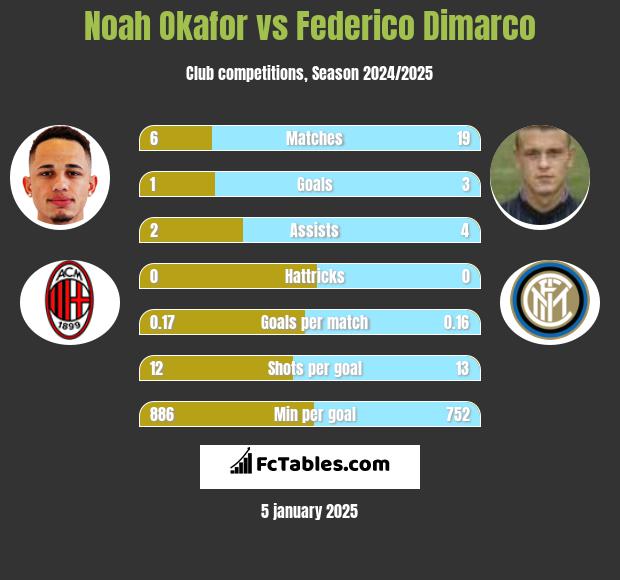 Noah Okafor vs Federico Dimarco h2h player stats