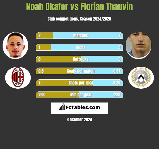 Noah Okafor vs Florian Thauvin h2h player stats