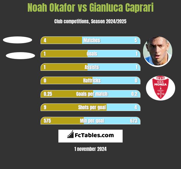 Noah Okafor vs Gianluca Caprari h2h player stats