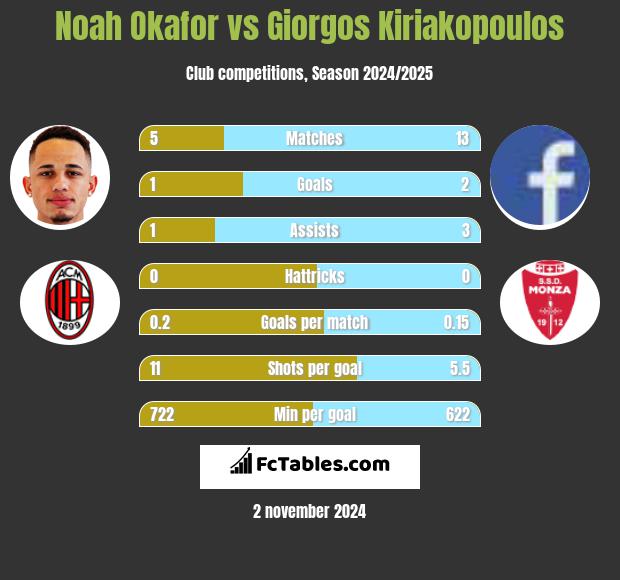 Noah Okafor vs Giorgos Kiriakopoulos h2h player stats