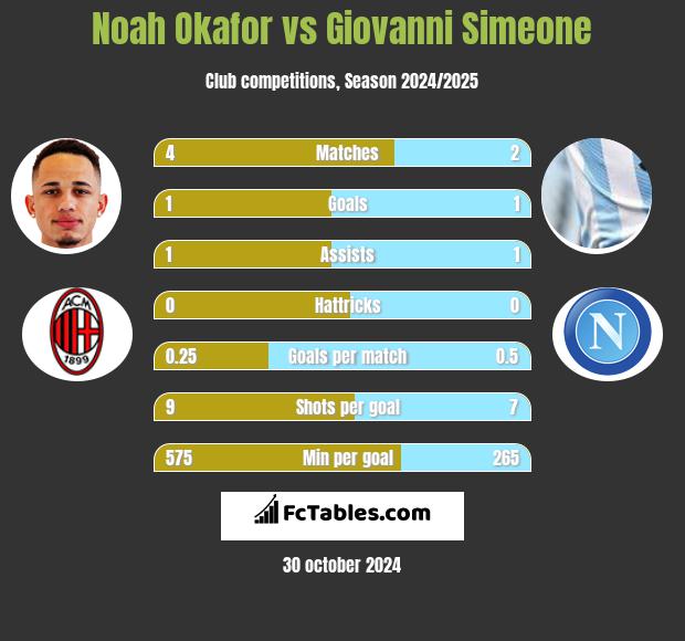 Noah Okafor vs Giovanni Simeone h2h player stats