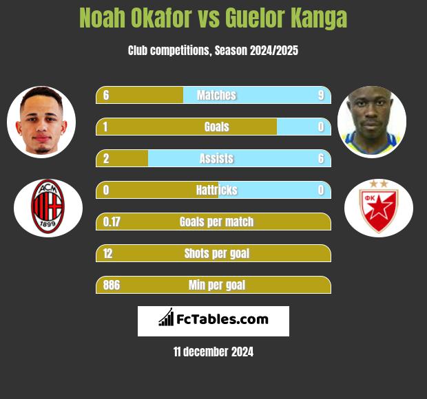 Noah Okafor vs Guelor Kanga h2h player stats